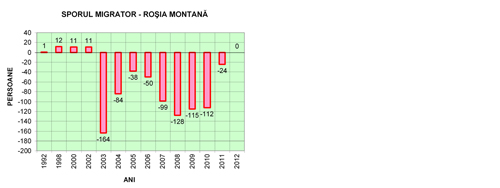 Roșia Montană - Sporul migrator 1992 - 2012